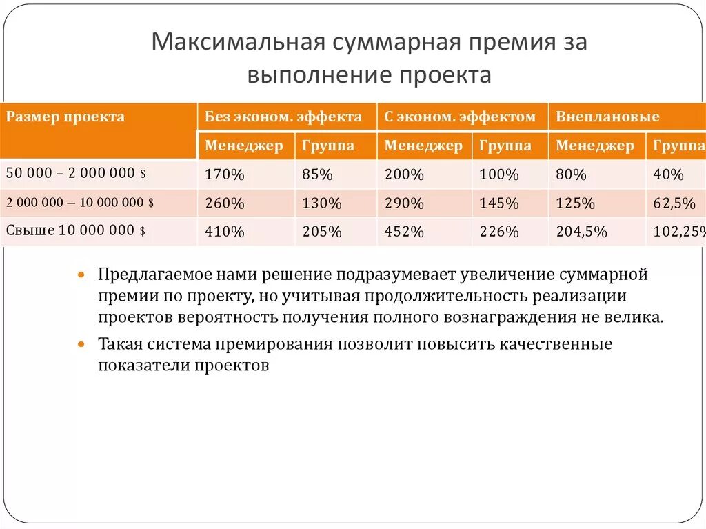 Показатели премии. Критерии премирования. Премирование за проекты. Премирование за реализацию проекта.