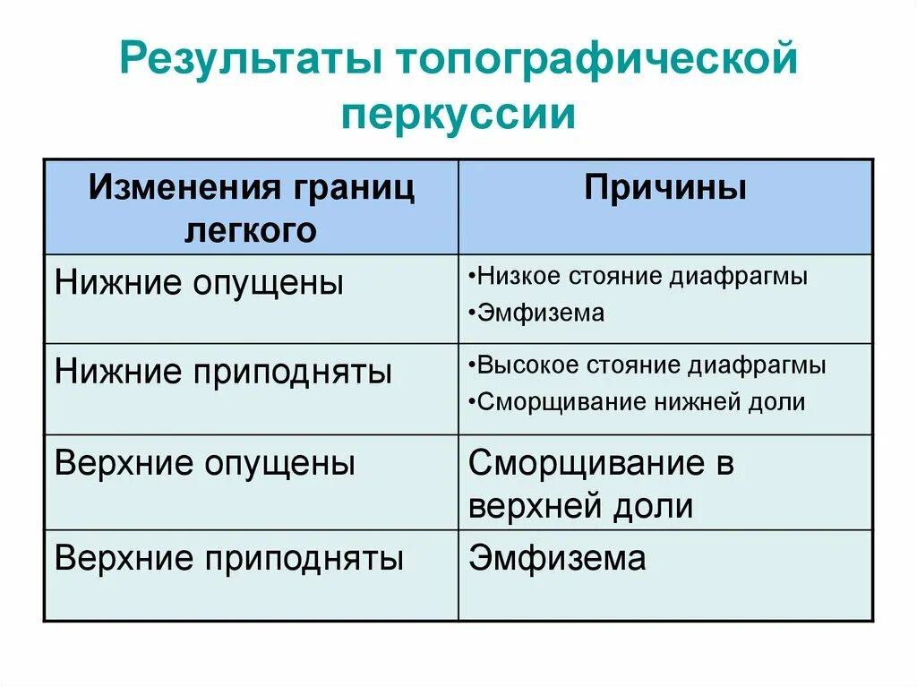 Означенных изменений. Причины изменения границ легких. Нижние границы легких при эмфиземе. Топографическая перкуссия лёгких. Границы легких при эмфиземе таблица.