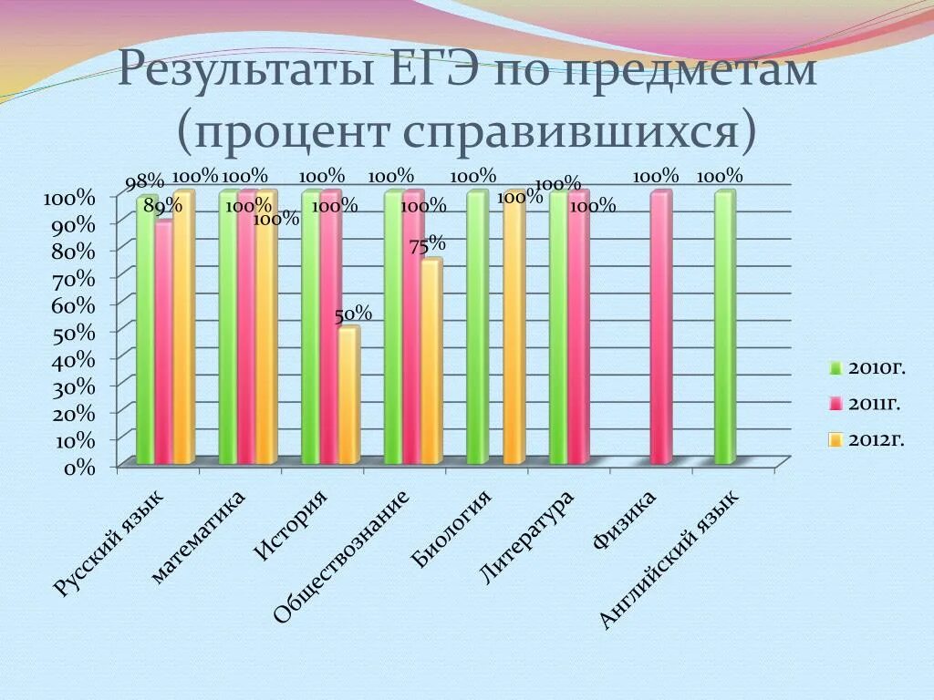 Результаты егэ по предметам