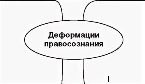Типы деформации правосознания юристов. Виды деформации правосознания. деформация правового сознания виды. правовая культура рисунок.