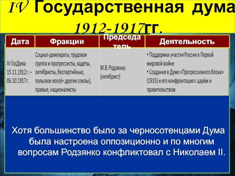 Госдума 1912. 4 Государственная Дума 1907-1912 деятельность. 4 Государственная Дума председатель 1912. 4 Государственная Дума 1907-1912 таблица. Государственная Дума 1912 - 1917.