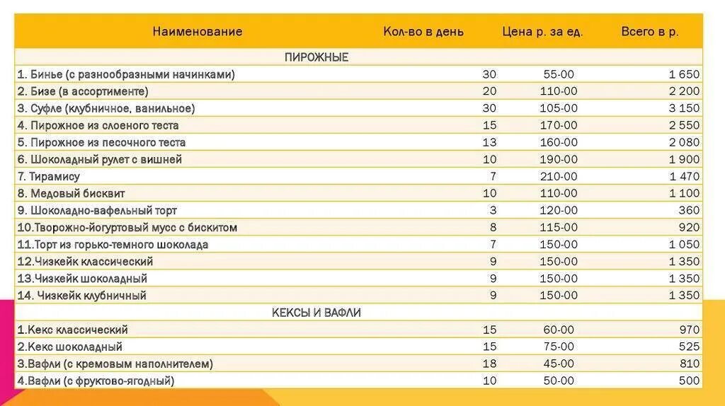 Таблица расходов мини пекарни. План доходов и расходов мини пекарни. Бизнес план мини пекарни. Бизнес план мини пекарни с расчетами. Переменные затраты пекарни.