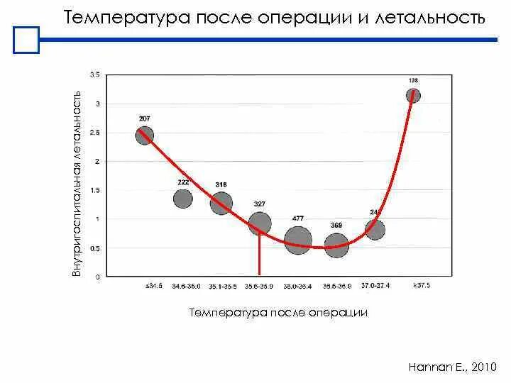 После аппендицита держится температура. Температура после операции. Держится температура после операции. Повышение температуры после операции. Причины послеоперационной температуры.