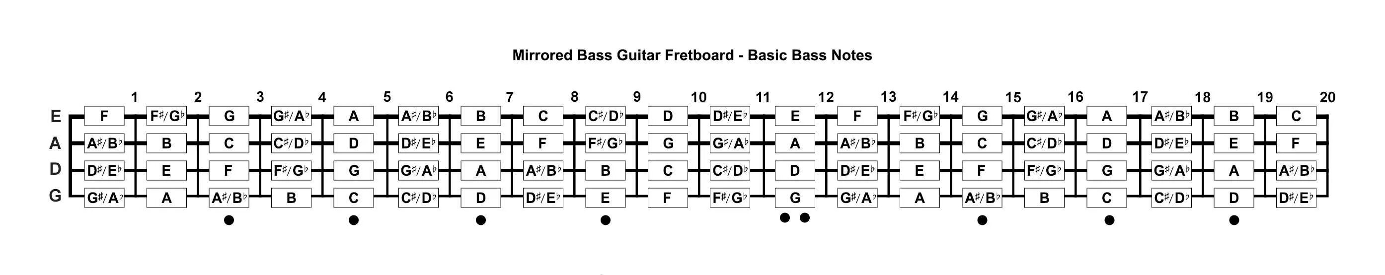 Басс ноты. Расположение нот на грифе бас гитары 4. Ноты на грифе бас гитары 4 струны. Расположение нот на грифе гитары бас 5. Расположение нот на грифе бас гитары 5 струн.