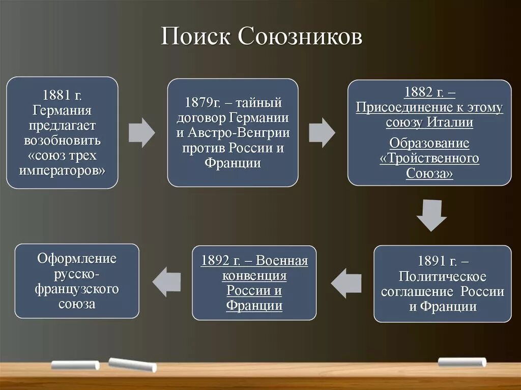 Кто входил в союз трех. 1873 Г Союз трех императоров. Союз трех императоров 1881. Союз трёх императоров 1873 кратко. Союз 3 императоров 1873 кратко.