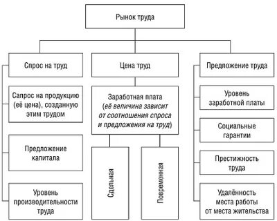 Рынок труда схема