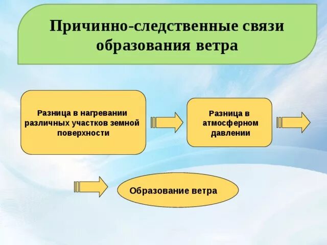 Цепочка образования ветра. Причинно-следственные связи возникновения ветра. Цепочка причинно-следственных связей возникновения ветра. Восстановите цепочку образования ветра. Производство причинно следственная связь