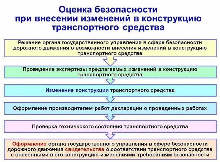 Порядок внесения изменений в конструкцию транспортного средства. Оценка безопасности. Оценка безопасности оценка. Регистрация изменений в конструкцию транспортного средства. Новые формы внесение изменений