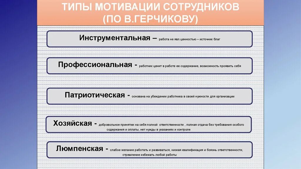 Установить соответствие мотивация. Типы мотивации. Типы мотивации работников. Виды мотивированности персонала. Мотивационные типы работников.