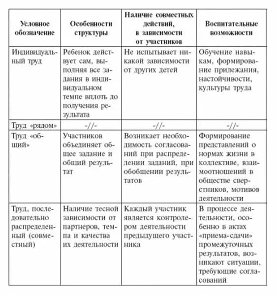 Методика руководства в возрастной группе. Формы организации трудовой деятельности детей дошкольного возраста. Формы организации трудовой деятельности дошкольников таблица. Формы организации труда дошкольников по возрастным группам. Формы организации труда детей дошкольного возраста таблица.