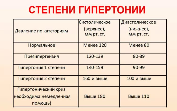 Гипертония 1 стадии 1 степени. Гипертоническая болезнь 1 стадии 1 степени. Артериальная гипертензия 3 степени давление. Гипертоническая болезнь 1 стадии АГ 2 степени. При гипертонии дают инвалидность