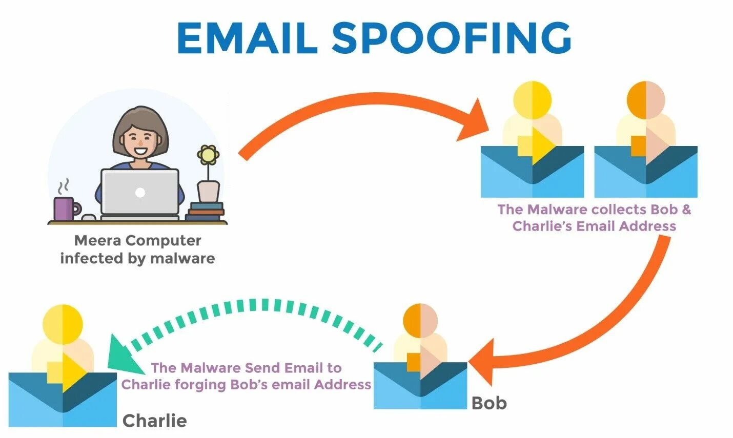 Spoofing