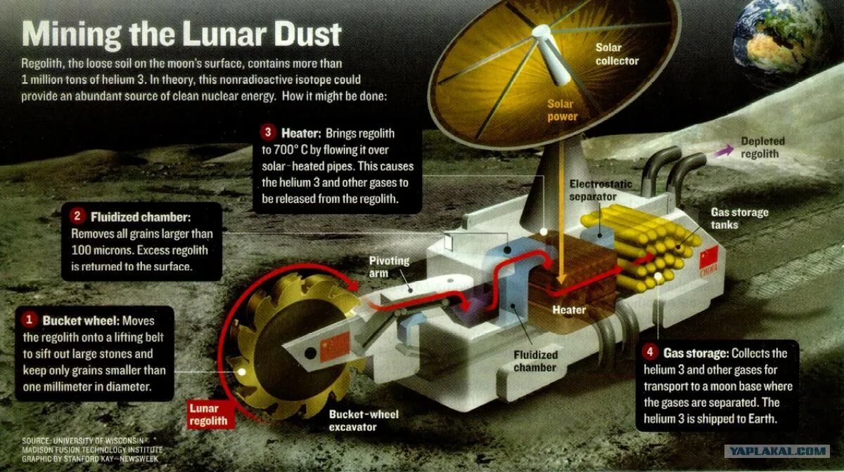 Добыча гелий 3 на Луне. Гелий 3 в термоядерном реакторе. Полезные ископаемые на Луне гелий 3. Добыча полезных ископаемых на Луне.
