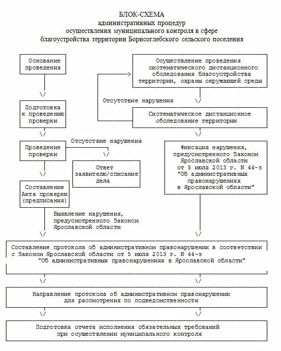 Муниципальный контроль в сфере благоустройства муниципального образования. Муниципальный контроль схема. муниципальный земельный контроль схема. порядок осуществления муниципального контроля. проведения муниципального контроля в сфере благоустройства в схемах.