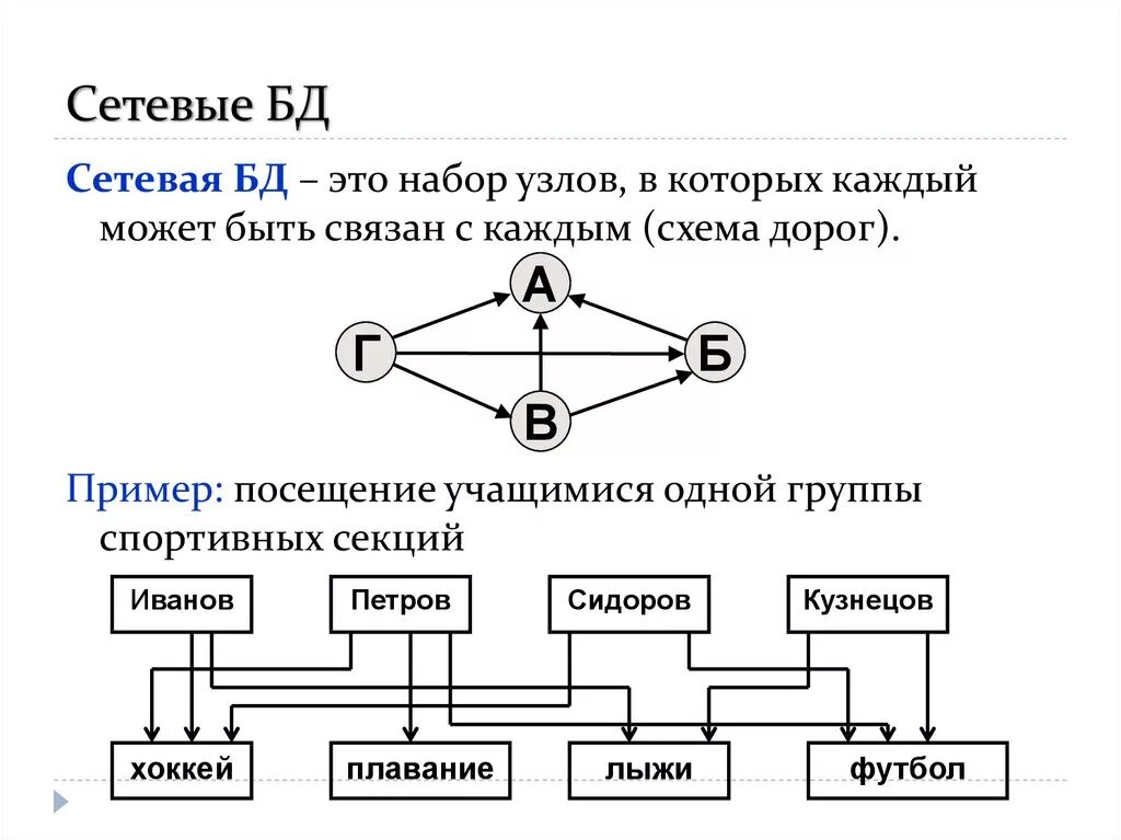 Схема сетевой модели БД. Сетевая структура БД. Структура сетевых баз данных. Сетевая база данных примеры.