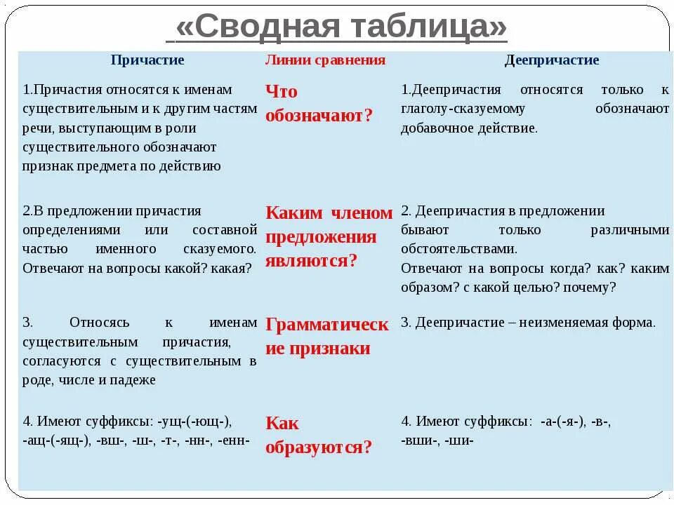 Причастие и деепричастие различие. Причастия и деепричастия таблица. Причастие и деепричастие. Различие причастия и деепричастия таблица. Сравнение причастия и деепричастия таблица.