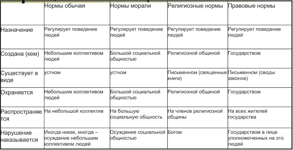 Сходство и различия социальных норм. Таблица нормы обычаев религиозные нормы нормы морали правовые. Религиозные нормы правовые нормы нормы морали нормы обычаев. Заполните таблицу социальная норма правовая норма.