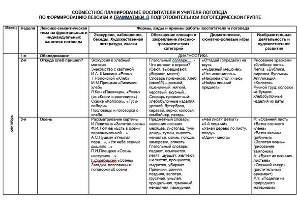 Логопед ктп. Перспективное планирование в логопедической группе по Нищевой. Перспективный план логопеда по Нищевой. Календарный план логопеда. Календарный план логопеда в детском саду.