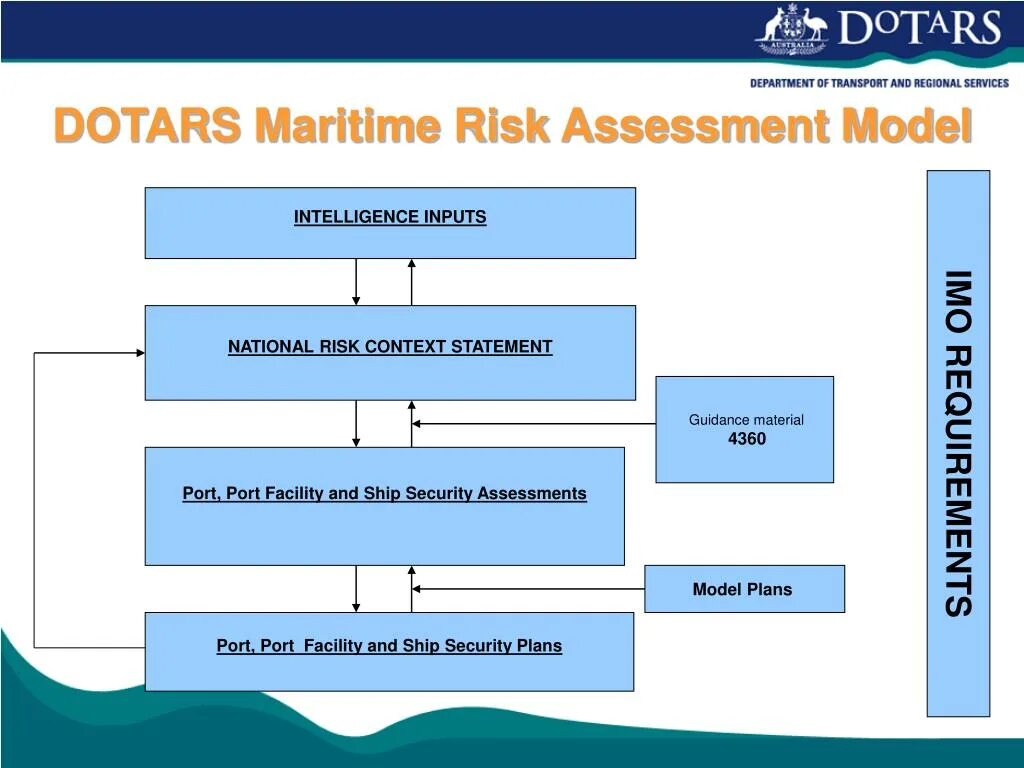 Assessment plan. Анализатор безопасности Microsoft Security Assessment. Assessment Department.. Securite securite ship. Ships Security Level 1..2.3.