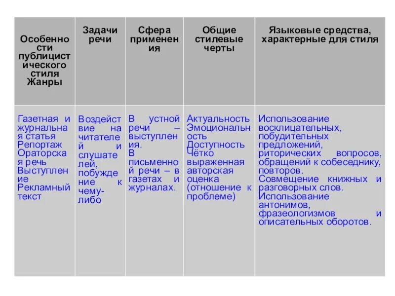 Сфера употребления текста. Стили текста языковые средства. Публицистический стиль речи задачи речи. Задача речи языковые средства. Стили речи задачи речи.