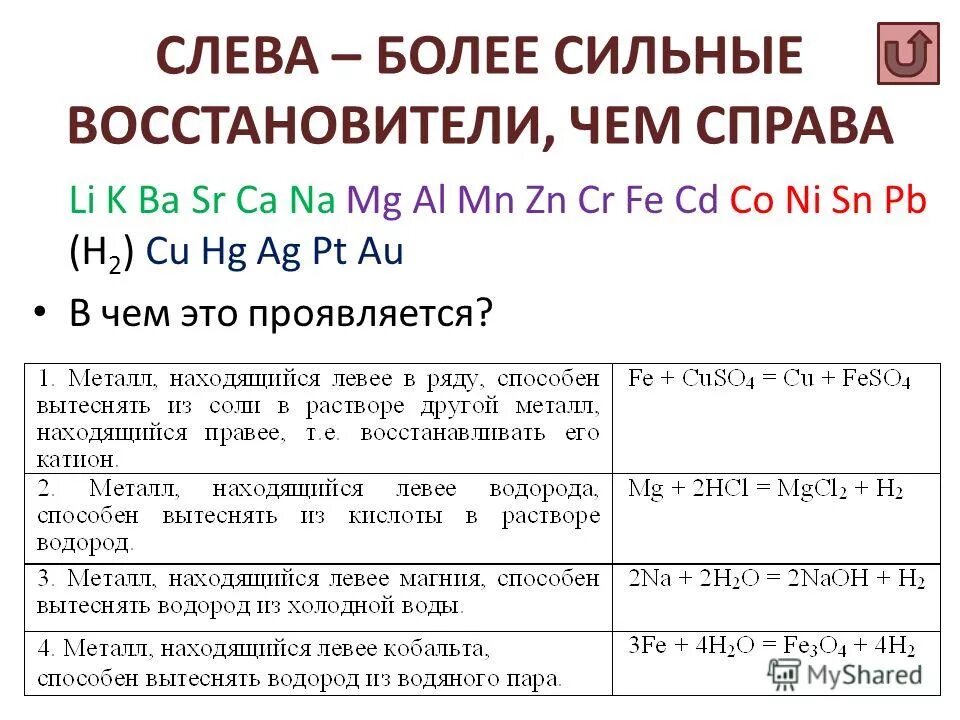 Какие металлы способны вытеснять водород