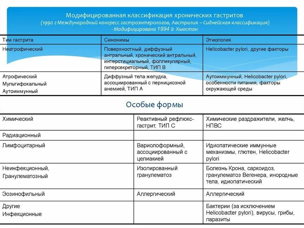 Гастрит схема лечения препараты. Эрозивный гастрит желудка лечение препараты схема. Сиднейская классификация хронических гастритов. Схема лечения эрозивного гастрита желудка. Какие антибиотики при гастрите