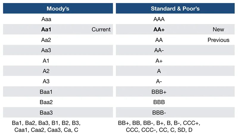 S p rating. Таблица рейтингов Moody's. Шкала рейтингов Standard and poors. Шкала Мудис. Рейтинг Moody's шкала.