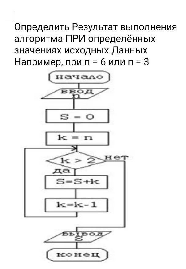 Каким будет результат исполнения данного алгоритма. Каким будет результат исполнения данного алгоритма