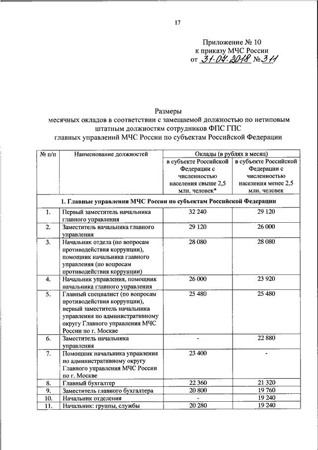 Оклад начальника главного управления МЧС России. Оклад по должности МЧС. Приказы МЧС России для водителей. Оклад начальника отдела МЧС России. Приказ мчс россии 315