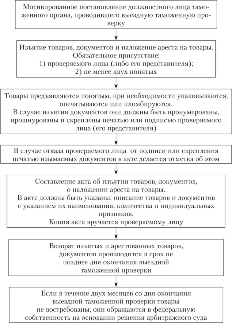 Алгоритм проведения таможенной проверки. Порядок проведения выездной проверки. Камеральная таможенная проверка. Виды проведения таможенной проверки. Порядок таможенной проверки.