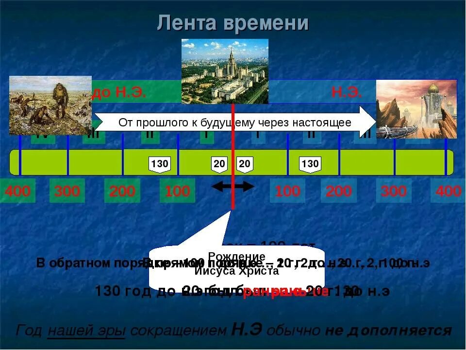 Какое событие произошло до н э. Линия времени по истории.