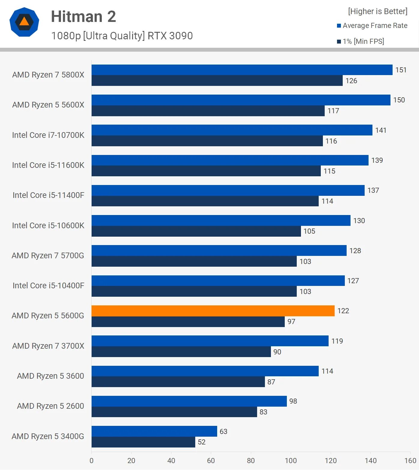 AMD Ryzen 5 5600g. Ryzen 5 3400g. Ryzen 5 5600x характеристики. 5700g vs 3400g. Ryzen 5600 vs xeon