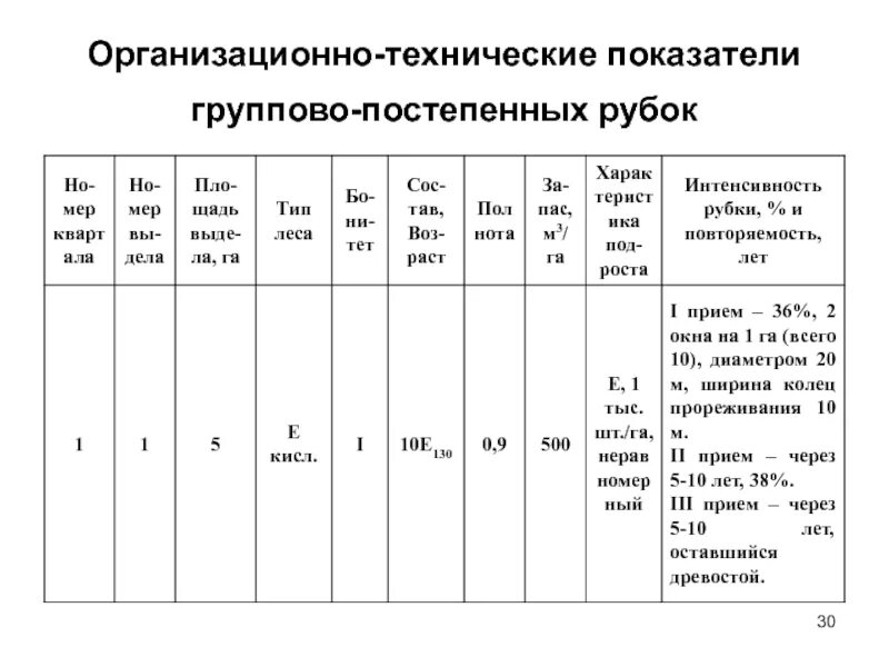 Организационно технические элементы. Организационно-технические показатели сплошных рубок. Организационно-технические показатели рубок ухода. Организационно технические элементы постепенных рубок. Параметры организационно технических элементов постепенных рубок.