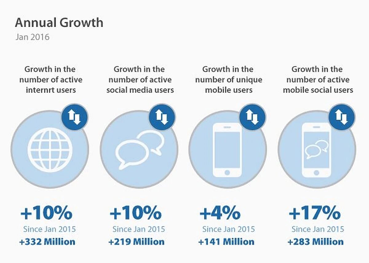 Internet websites growth. Annuity with growth. Statistics cyberincidents on mobile devices. Trends facts. User 2020