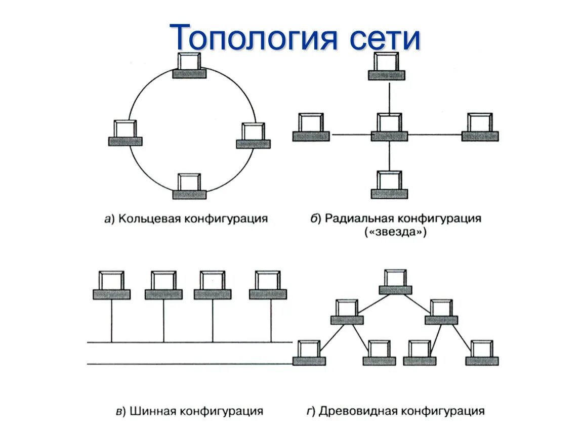 Типы сетевых подключений. Топология локальных компьютерных сетей. Схема топологии шина звезда кольцо. Компьютерные сети топология сетей локальная сеть. Топология локальных сетей шина звезда кольцо.