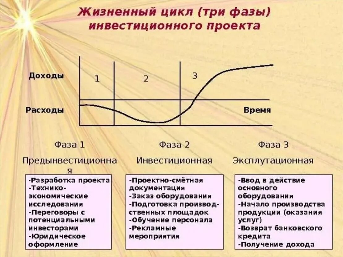 Жизненные этапы и задачи. Стадии жизненного цикла инвестиционного проекта. Этапы инвестиционной фазы жизненного цикла. Три фазы жизненного цикла инвестиционного проекта. Фазы (стадии) жизненного цикла инвестиционного проекта, их содержание.