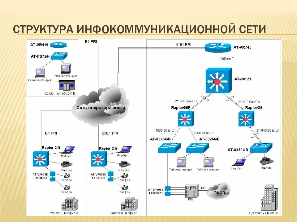 Вычислительная сеть предприятия. Корпоративная компьютерная сеть схема. схема корпоративной сети предприятия. схема структуры корпоративной сети. структурная схема сети предприятия.