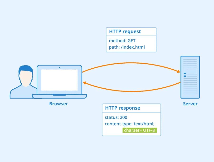 Query methods. Header запроса. Request и response модель схемы. Схема действия клиента http-протокола.. Response запрос.