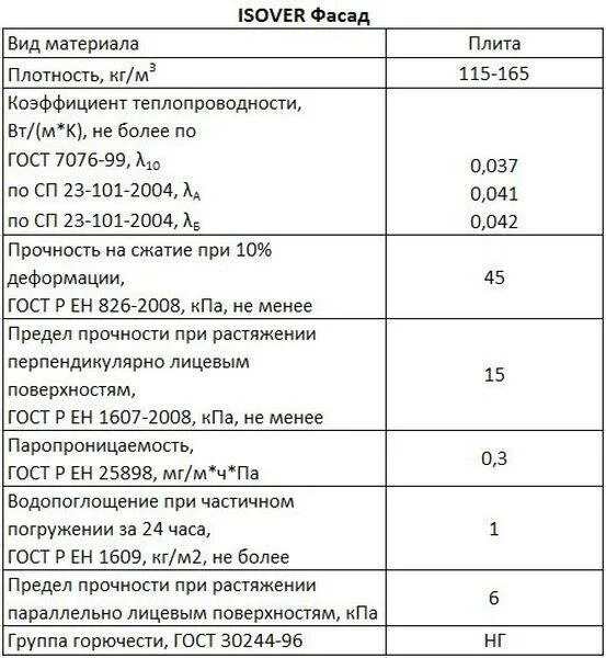 Роквул плотность кг м3. Плотность ваты изовер утеплитель. плотность рулонного утеплителя изовер. утеплитель фасад 50 мм изовер. таблица плотности изовер.