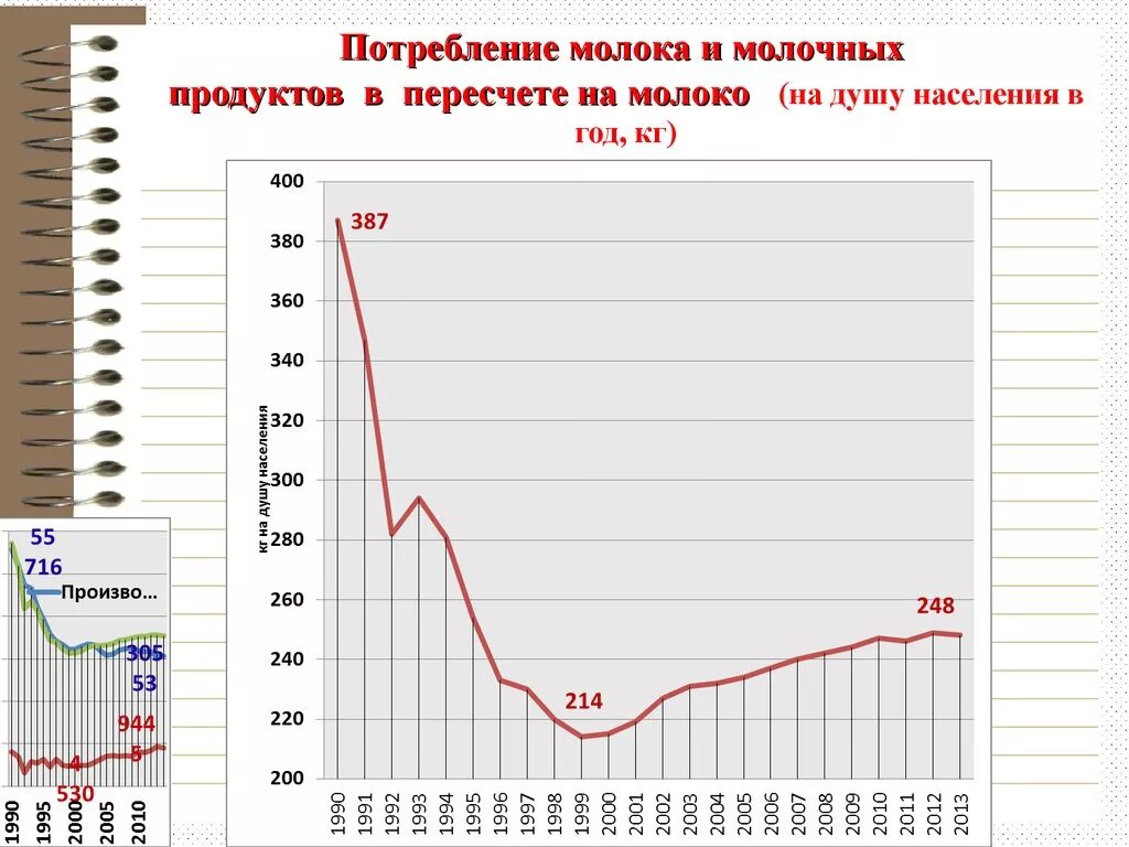 Сколько молока ежедневно выпивает население земли. Потребление на душу населения. Потребление молока. Статистика потребления молока в России. Производство молока на душу населения.