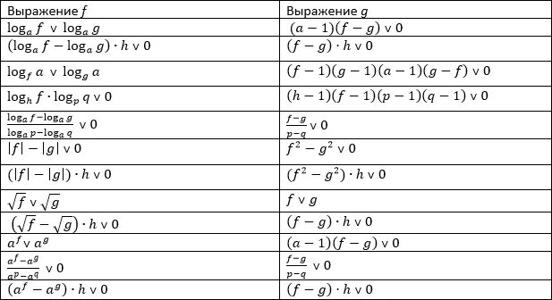 Методы рационализации математика. Таблица формул рационализации. Формулы рационализации логарифмов. Метод оптимизации логарифмических неравенств формулы. Формулы метода рационализации логарифмических.