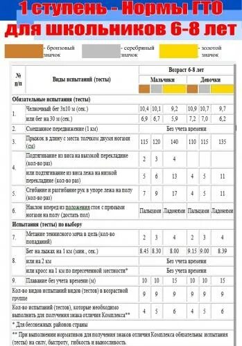 Нормативы гто 65. ГТО 1 ступень нормативы. ГТО дошкольники нормативы 2021. Нормативы ГТО 5 ступень 2022. Нормативы ГТО для детей 6-7 лет.