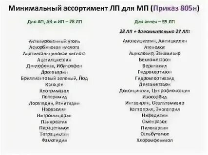 Минимальный ассортимент лекарственных препаратов приказ