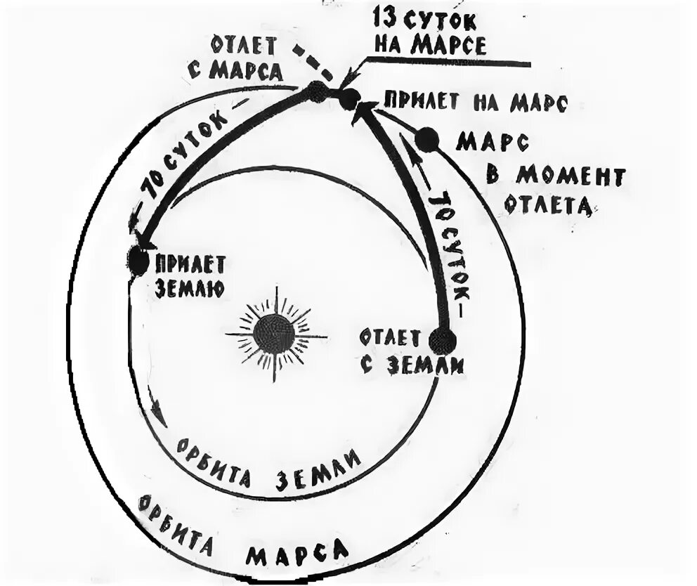 Сколько долететь до марса. Траектория полета до Марса. Траектория полета на Марс схема. Траектория полёта от земли к Марсу. Параболическая Траектория полета на Марс.