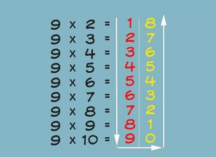 Умножение на девять. Таблица умножения на 9э. Умножение на 9. Хитрости умножения на 9. Табличное умножение на 9.