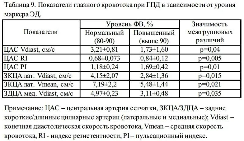 При каком внутриглазном давлении. Таблица показателей глазного давления. Давление внутриглазного дна норма. Глазное давление показатели нормы таблица. Измерение внутриглазного давления норма.