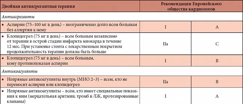 Терапия после стентирования. Антиагрегантная терапия. антиагрегантная терапия при инфаркте. рекомендации антиагрегантная терапия. двойная антиагрегантная терапия при инфаркте миокарда.