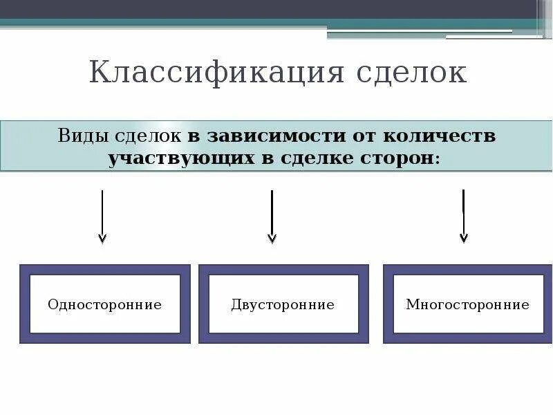 Критерии классификации сделок. Классификация сделок схема. Понятие, форма, признаки, классификация сделок.. Составьте схему классификации сделок.. Перечислите формы сделок