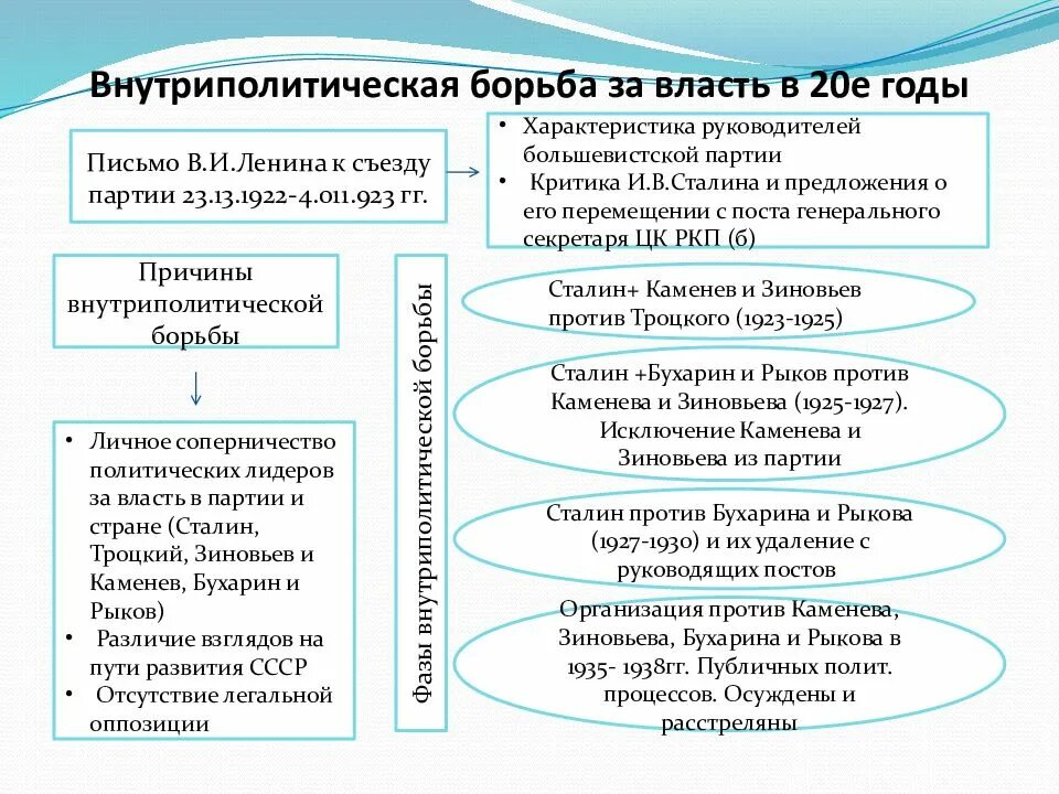 Этапы борьбы за власть 1920. Внутриполитическая борьба за власть в 20-е годы. Политическая борьба в 1920-е. Внутриполитическая борьба за власть 1920 таблица. Начало внутрипартийной борьбы