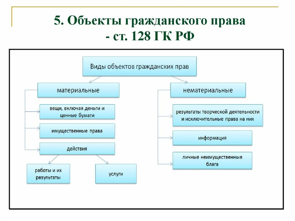 Объекты гражданских прав по ст 128 ГК РФ. Составьте схемы: • «виды объектов гражданских прав»;. 1. Составьте схему объектов гражданских прав.. Объекты гражданских прав (ст.128 ГК РФ) таблица. Какими особенностями обладают объекты гражданских прав